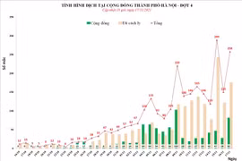 Ngày 17/11: 25/30 quận huyện Hà Nội ghi nhận 258 ca nhiễm mới