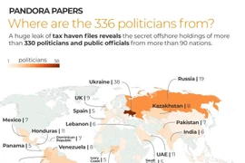 Hồ sơ Pandora: 600 nhà báo ở 117 quốc gia đã được cấp quyền truy cập dữ liệu tài chính ngầm