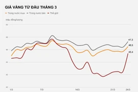 Vàng miếng tăng cả triệu đồng/lượng sau một đêm