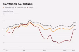 Vàng miếng tăng cả triệu đồng/lượng sau một đêm