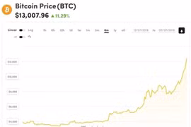 Bitcoin tiến sát 14.000 USD, lên đỉnh 17 tháng