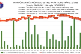 Ngày 29/12: 60 tỉnh thành ghi nhận 13.889 ca, Hà Nội 1766 ca