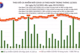Ngày 29/12: 60 tỉnh thành ghi nhận 13.889 ca, Hà Nội 1766 ca
