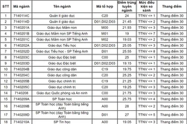 Điểm chuẩn ĐH Sư phạm Hà Nội cao nhất 3 năm qua