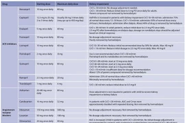 Thuốc ức chế men chuyển với bệnh nhân đái tháo đường kèm bệnh thận