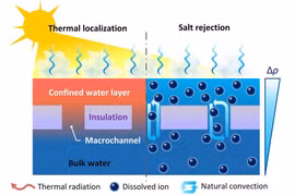 Hệ thống lọc nước khử mặn năng lượng mặt trời hiệu quả cao, chi phí thấp