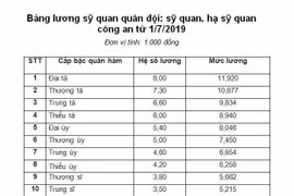 Bảng lương của sỹ quan quân đội và sỹ quan công an từ 1/7