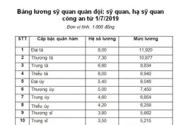 Bảng lương của sỹ quan quân đội và sỹ quan công an từ 1/7