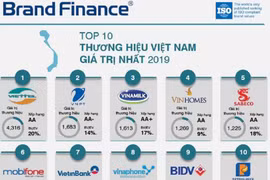 Định giá thương hiệu đúng để nâng tầm doanh nghiệp