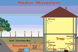 Cơ chế hình thành khí radon