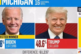 Michigan: Phát hiện "lỗi phần mềm" ở hạt Antrim khiến 6.000 phiếu bầu cho ông Trump được tính cho ông Biden