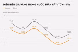 Vàng biến động mạnh, người mua lỗ cả triệu đồng sau một đêm