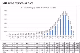 Hơn 4.000 thí sinh đạt điểm 10 môn Giáo dục công dân