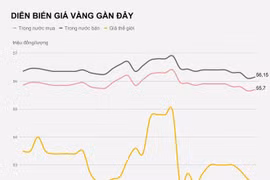 Giá vàng tiếp tục xuống thấp