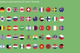  Việt Nam thăng hạng quyền lực mềm toàn cầu