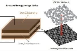 Vật liệu mới cho công nghệ lưu trữ năng lượng