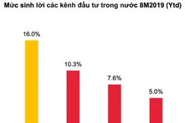 Biến động mạnh, vàng sinh lời tốt nhất từ đầu năm