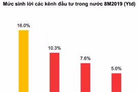 Biến động mạnh, vàng sinh lời tốt nhất từ đầu năm