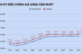 Giá xăng giảm sau 8 kỳ điều chỉnh liên tiếp?