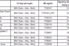 Trường ĐH Y Hà Nội công bố điểm xét tuyển 2019