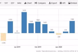 Thặng dư thương mại hàng hóa tăng trong quý đầu tiên của năm