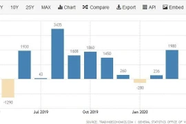 Thặng dư thương mại hàng hóa tăng trong quý đầu tiên của năm