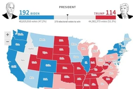Ứng viên đảng Dân chủ Joe Biden đang ở rất gần Nhà Trắng
