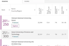 3 Đại học Việt Nam lọt top 500 trường tốt nhất châu Á