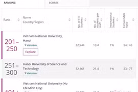 3 Đại học Việt Nam lọt top 500 trường tốt nhất châu Á