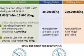Điểm mới trong phương án giá vé đường sắt Cát Linh-Hà Đông