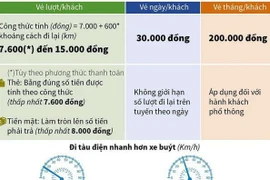 Điểm mới trong phương án giá vé đường sắt Cát Linh-Hà Đông