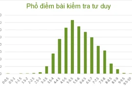 ĐH Bách khoa Hà Nội công bố phổ điểm bài thi tư duy