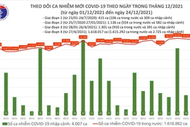 Ngày 24-12: 62 tỉnh thành phố có 16.157 F0, riêng Hà Nội 1834 ca