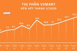 VinSmart xác lập kỷ lục 16.7% thị phần trong 15 tháng