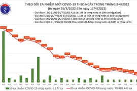 Ngày 17/4: Số ca nhiễm mới cả nước giảm còn 14.730 ca, Hà Nội 1253 ca