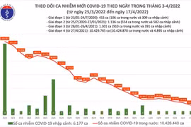 Ngày 17/4: Số ca nhiễm mới cả nước giảm còn 14.730 ca, Hà Nội 1253 ca