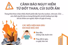 Công an TP Hà Nội vừa phát thông tin cảnh báo nguy hiểm từ đốt than, củi sưởi ấm trong những ngày giá rét.