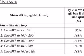 Biểu giá điện: Cần nghiên cứu mức tăng, giãn giữa các bậc hợp lý hơn
