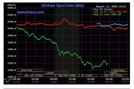 Vàng thế giới giảm kỷ lục, mất gần 6% trong một ngày