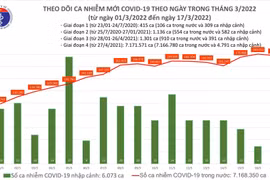 Ngày 17/3: Cả nước 178.112 ca nhiễm mới, Hà Nội 25.311 ca
