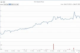 Vinacomin tăng sở hữu tại TCS lên 65%