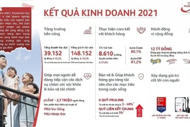 Prudential Việt Nam tăng trưởng doanh thu 2021 và chi trả hơn 8.610 tỷ đồng quyền lợi bảo hiểm.