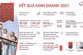 Prudential Việt Nam tăng trưởng doanh thu 2021 và chi trả hơn 8.610 tỷ đồng quyền lợi bảo hiểm.