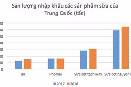 Sữa Việt chuẩn bị cuộc đua vào thị trường Trung Quốc