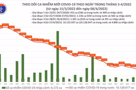 Ngày 8/4: Cả nước giảm còn 39.334 ca nhiễm mới, Hà Nội 2897 ca