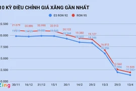 Giá xăng sẽ rẻ hơn nữa vào ngày mai?