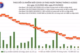 Ngày 7/4: Số ca nhiễm trên cả nước giảm còn 45.884 ca, Hà Nội 3635 ca