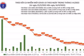 Ngày 16/4: Số ca nhiễm cả nước giảm còn 18.474 ca, Hà Nội 1.361 ca.