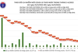 Ngày 16/4: Số ca nhiễm cả nước giảm còn 18.474 ca, Hà Nội 1.361 ca.