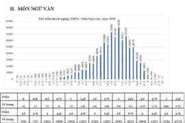 Hai thí sinh đạt điểm 10 môn Ngữ văn